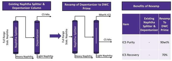Isopentane Recovery in Existing Depentanizer