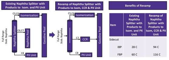 Optimize Integration between Refinery and Petrochemicals by Enhancing Product Specifications