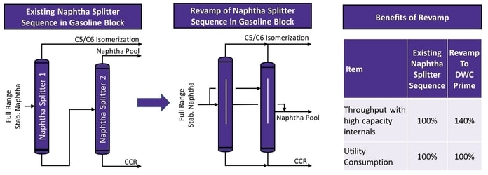Capacity Increase in Sequence of Naphtha Splitters