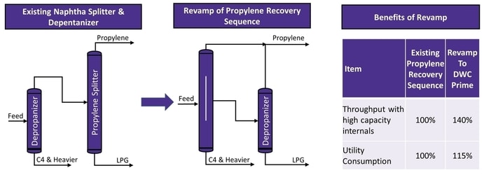 Capacity Increase in Propylene Splitter