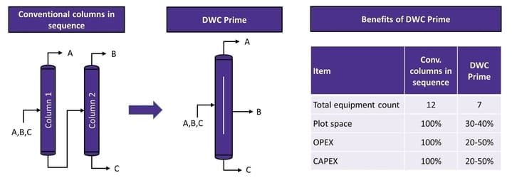 DWC Prime : An alternate to a two column sequence