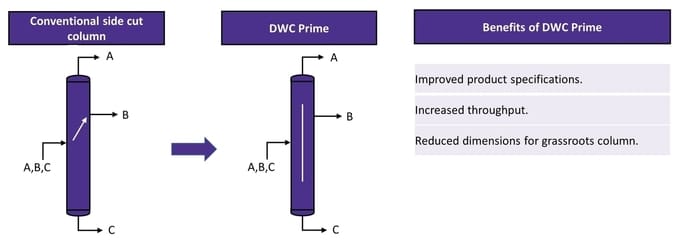 DWC Prime : An alternate to a sidecut column