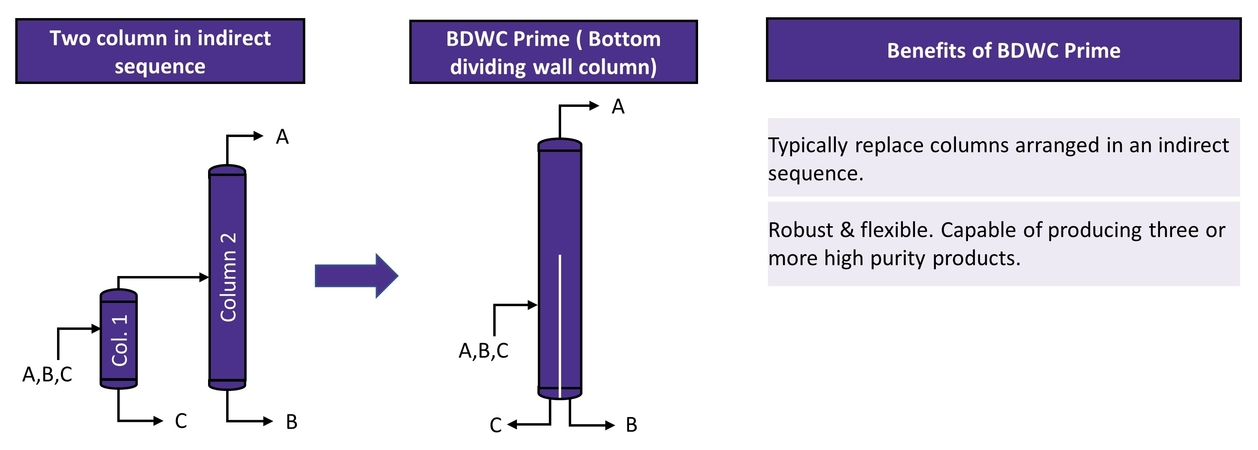 Middle Dividing wall column