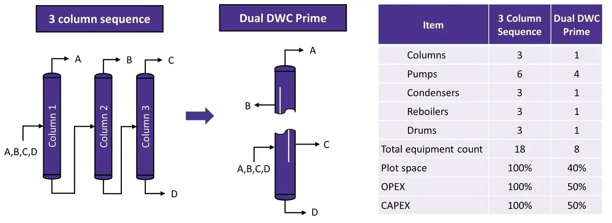 Dual DWC Prime column compared to conventional 3-column distillation sequence