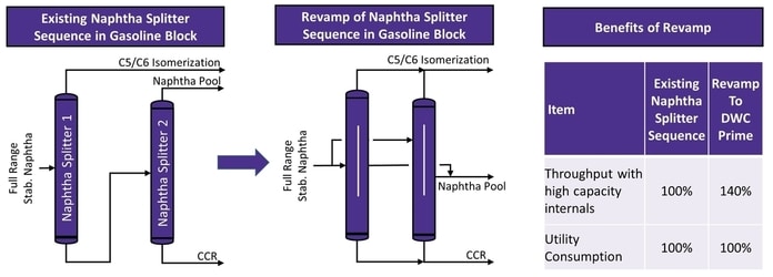 Capacity Increase in  Sequence of  Naphtha Splitters