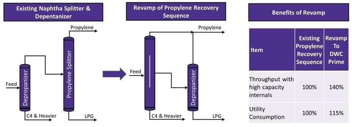 Capacity Increase in Propylene Splitter