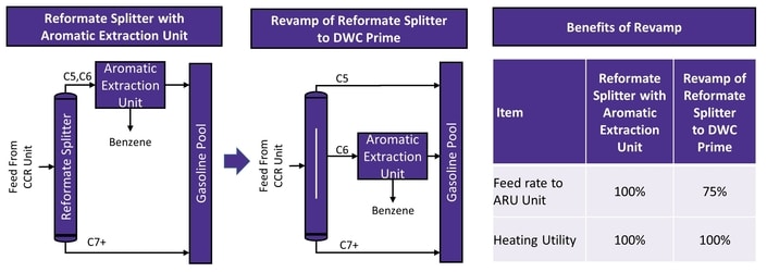 Debottleneck Downstream Aromatic Extraction Unit by Revamp of Reformate Splitter