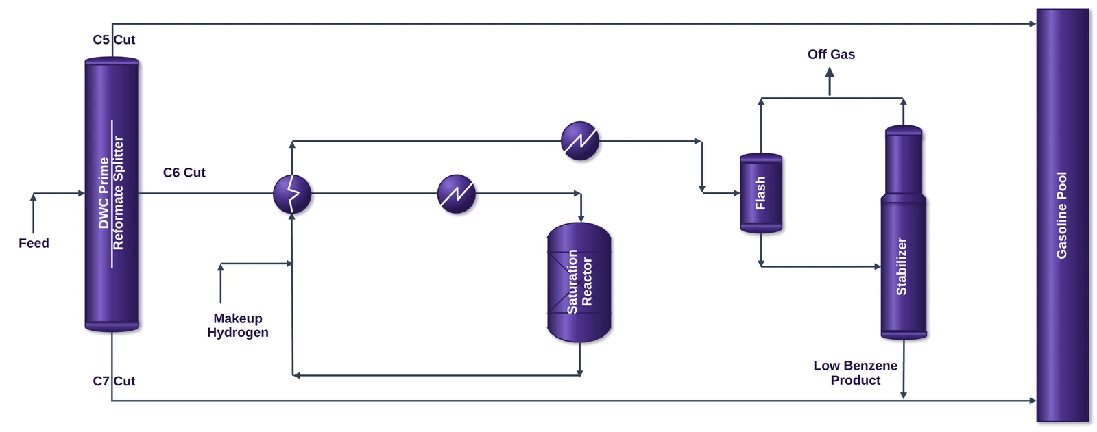 Ben Prime benzene saturation process diagram: reformate splitter as DWC Prime, saturation reactor and stabilizer feeding the gasoline pool
