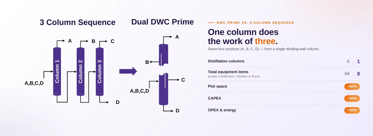 Dual DWC Prime column compared to conventional 3-column distillation sequence